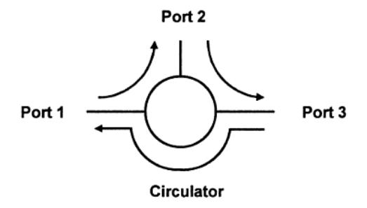 Optical circulators