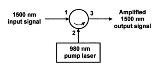a pump laser