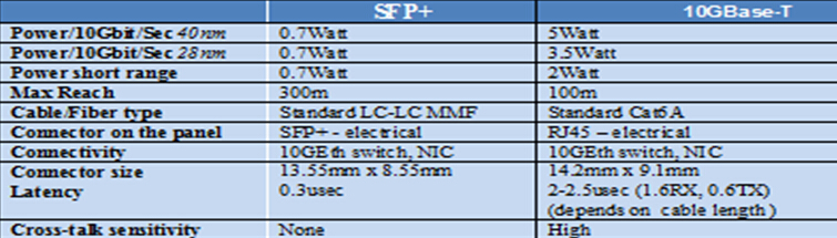 10GBASE-T vs SFP+