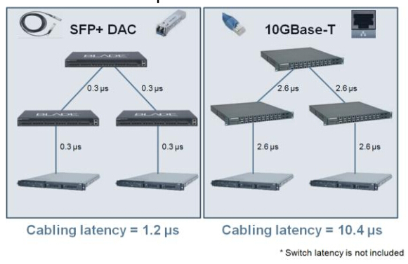Cabling Latency