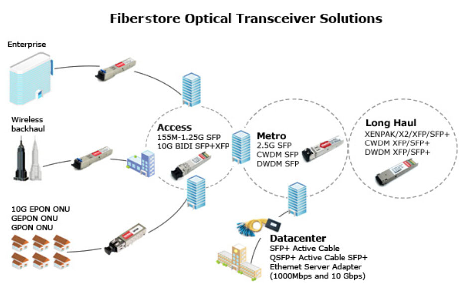Optical Transceiver Solution
