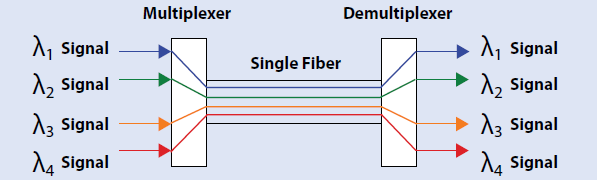 multiplexer and demultiplexer