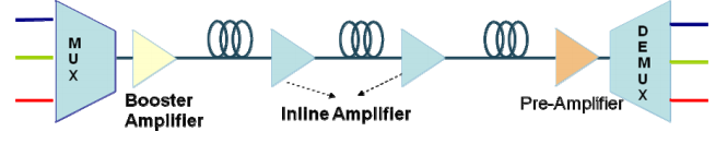 optical ampplifier functions