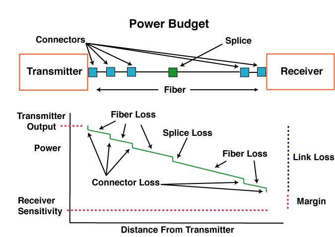 power budget