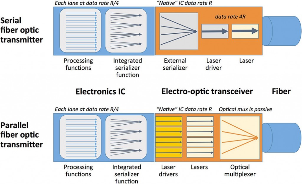 serial-vs-parallel-optical-transmitter