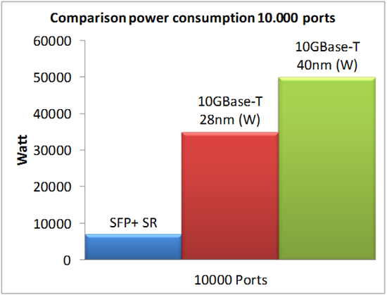 10GBASE-T vs SFP+ vs SFP+ Cable