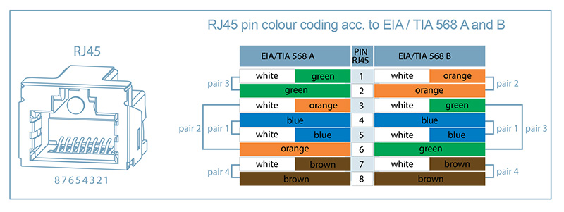 How to Distinguish T568A and T568B of RJ45 Cable