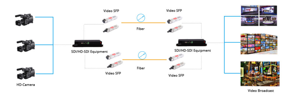 3G-Digital-Video-SFPs-application