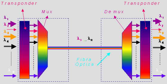 dwdm-multiplex-and-demultiplex