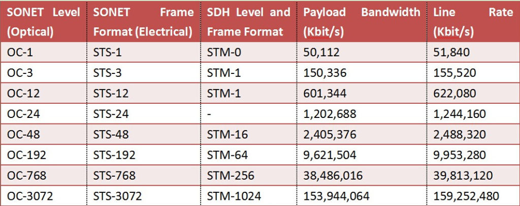 SONET SDH Data Rates