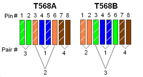wiring orders of t568a and t568b