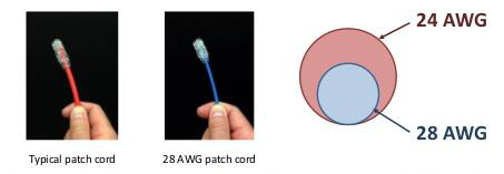 28 AWG copper cable vs. 24 AWG copper cable