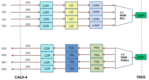 100GBASE-CWDM4 QSFP28 Transceiver Working Principle