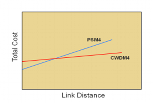 PSM4 vs. CWDM4 Cost