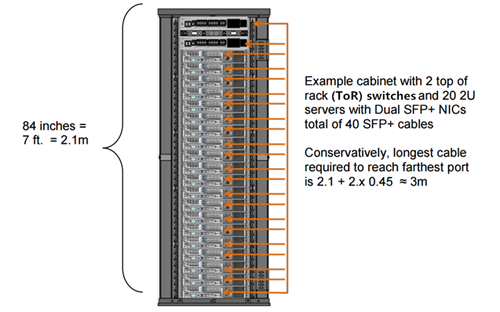 Calculate-the-Length-of-the-SFP-Twinax-Cables