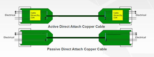 Passive and Active Direct Attach Copper Cable (DAC)