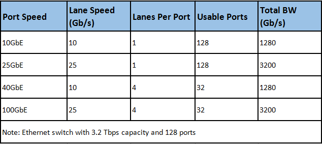 Bandwidth comparison for 25GbE and other Ethernet speeds