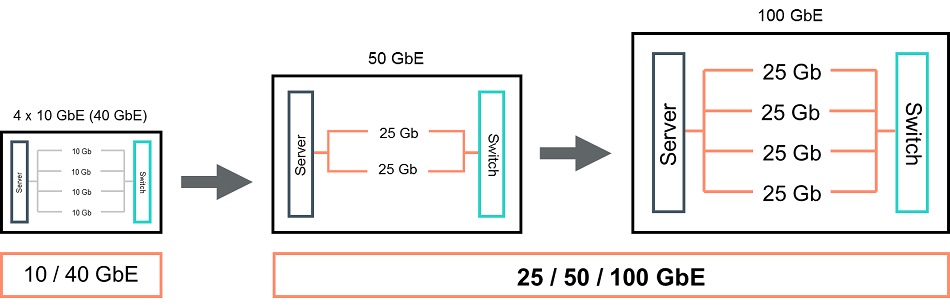 Numbers of lanes needed in different Gigabit Ethernet