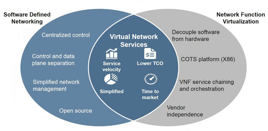 SDN vs NFV example