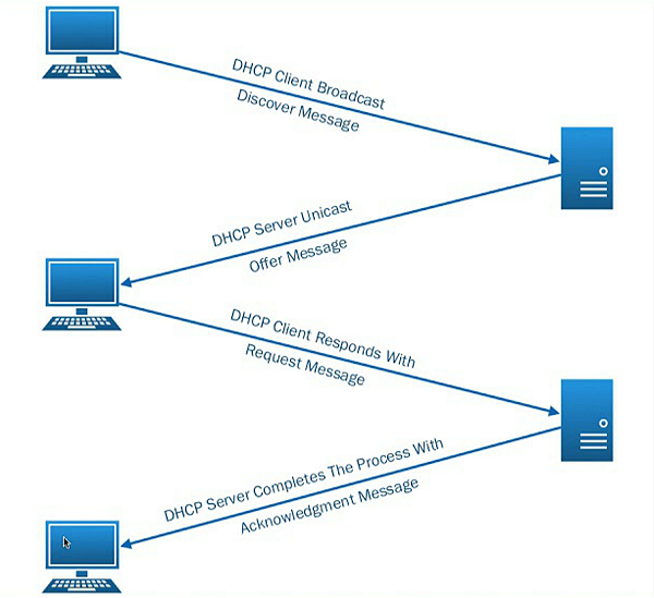 What Is DHCP and How It Works